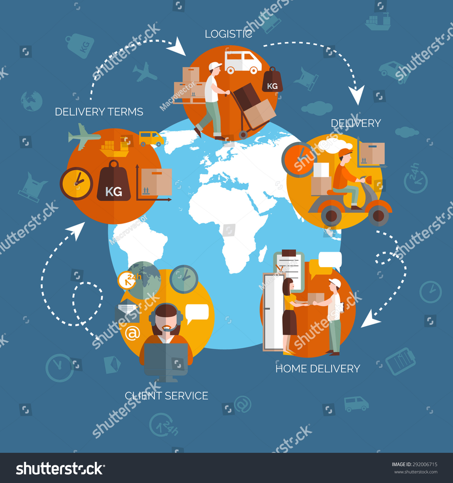 全球物流业务客户服务运输和交货方式流程图方